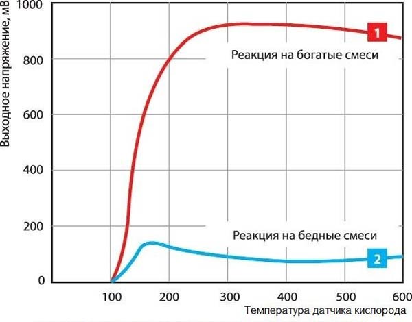 Зависимость выходного сигнала зонда от температуры