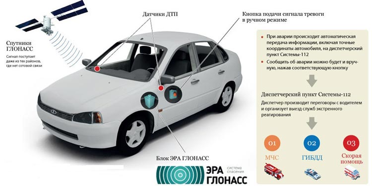 как работает система ЭРА ГЛОНАСС?