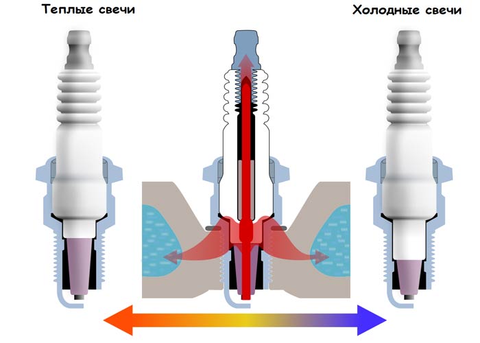 Калильное число свечей зажигания - холодные или теплые свечи