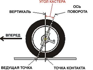 Угол кастера