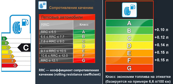 новая маркировка шин - сопротивление качению