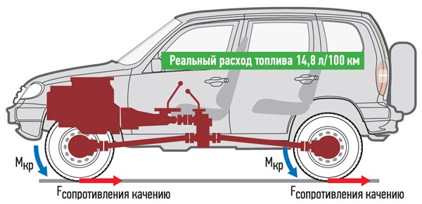 внедорожники отличаются повышенным расходом топлива