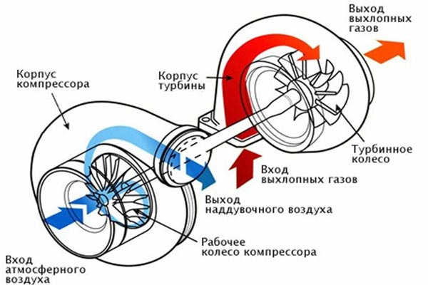 принцип работы турбокомпрессора