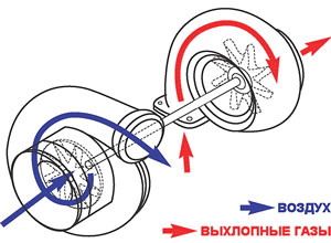 принцип работы турбонагнетателя